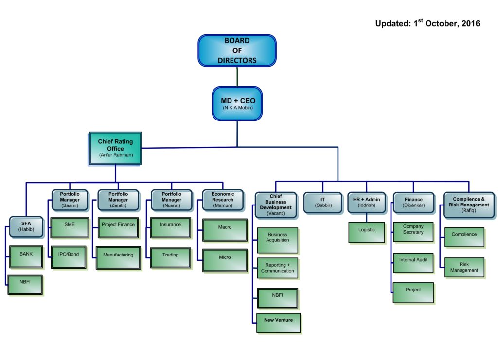 Company Organogram | Emerging Credit Rating Ltd