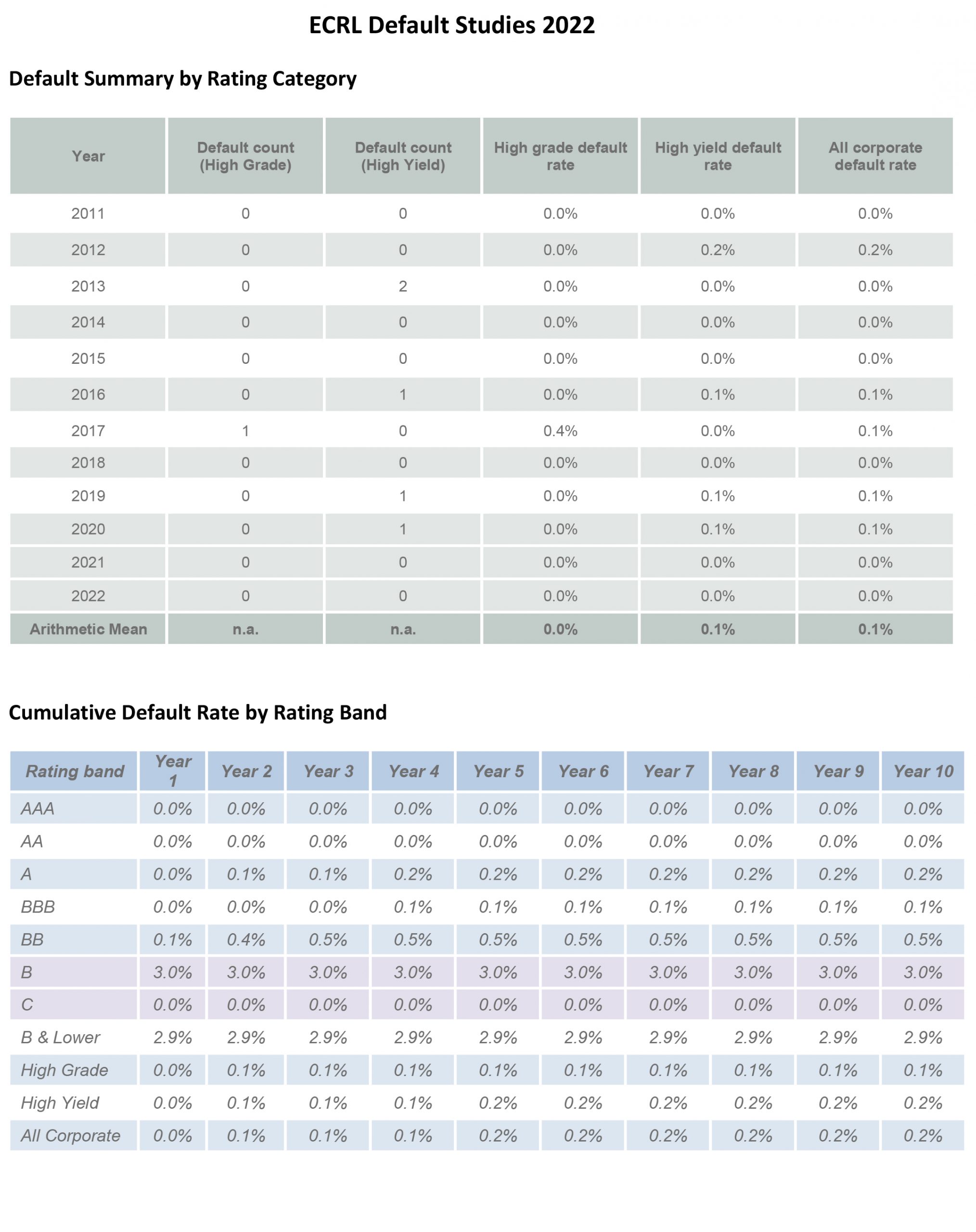 default rates by credit rating